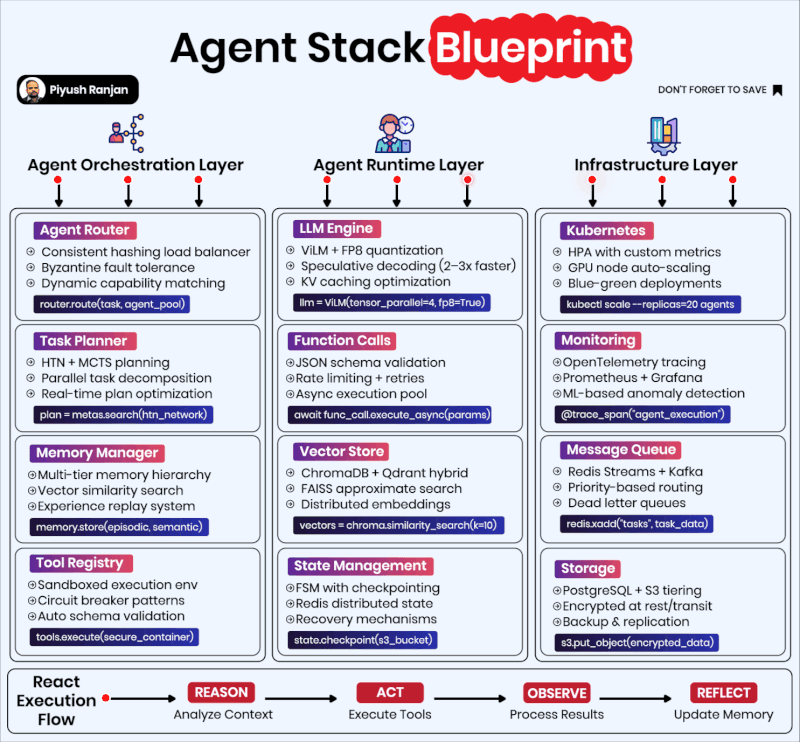 <vs?i=AI_orchestration_layer_diagram_color>