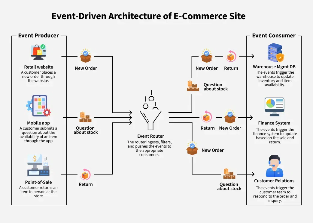 <vs?i=event_driven_architecture_diagram_color>