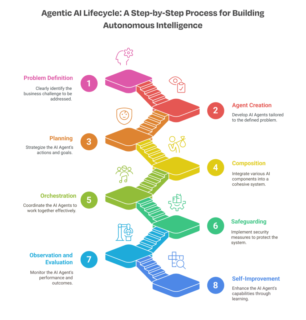 <vs?i=AI_agent_lifecycle_color_diagram>